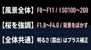 全体風景はF8からF11、桜を強調する場合はF1.8からF4.0、明るさはプラス補正