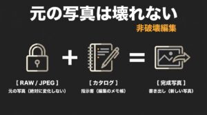 元の写真ファイルにカタログ指示書が組み合わさって完成写真が書き出される非破壊編集の仕組み図