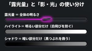 露光量(全体の明るさ)、ハイライト(白飛び防止)、シャドウ(黒つぶれ救済)の調整役割を示した図