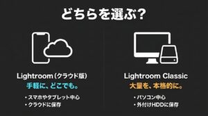 スマホ中心のクラウド版とパソコン中心のClassic版の用途別比較図