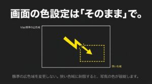 広い枠から狭い枠へ雷の矢印が向かっているイラスト。「画面の色設定は『そのまま』で。Mac標準の広色域を変更しない。狭い色域に制限すると、写真の色が破綻します。」と記載されたスライド