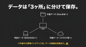 Mac本体、外付けSSD、クラウドへのデータ分散図解。「データは『3ヶ所』に分けて保存。作業データ（Mac本体へ）、写真データ（外付けSSDへ）、予備データ（クラウド等へ）」と記載されたスライド