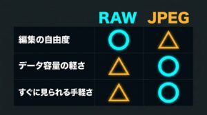 編集自由度が高いRAWデータと、容量が軽く手軽に見られるJPEGデータの特徴比較