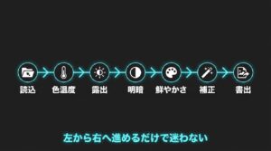 読込、色温度・露出、明暗、鮮やかさ補正、書出までを左から右へ進めるRAW現像の流れ