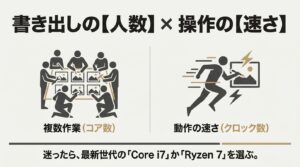 複数人で作業するイラストと走る人のイラストを用いて、CPUのコア数とクロック数の違いを解説し、Core i7やRyzen 7を推奨するスライド