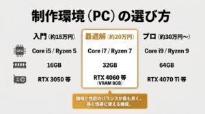 15万円の入門向け、20万円の最適解、30万円以上のプロ向けといった予算別に、推奨されるCPU、メモリ、GPUのスペックをまとめた比較表