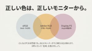 sRGB、Adobe RGB、Display P3といった、目的に合った色域のモニターを選ぶ重要性を解説するスライド
